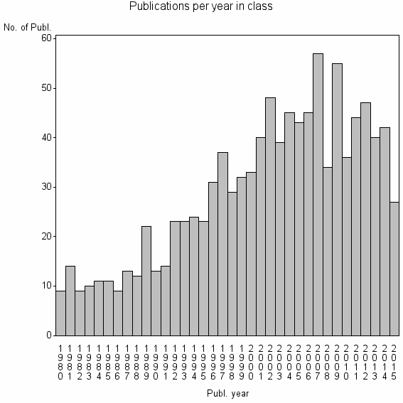 Bar chart of Publication_year