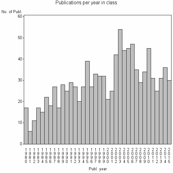 Bar chart of Publication_year