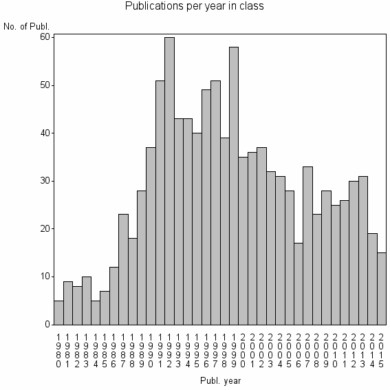 Bar chart of Publication_year