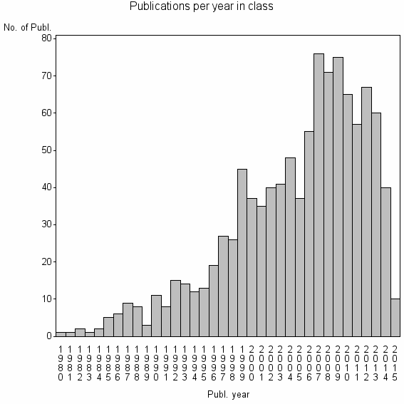 Bar chart of Publication_year