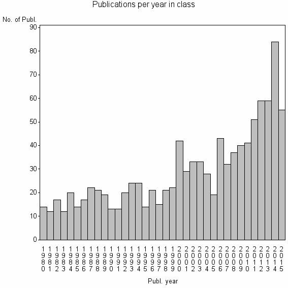 Bar chart of Publication_year