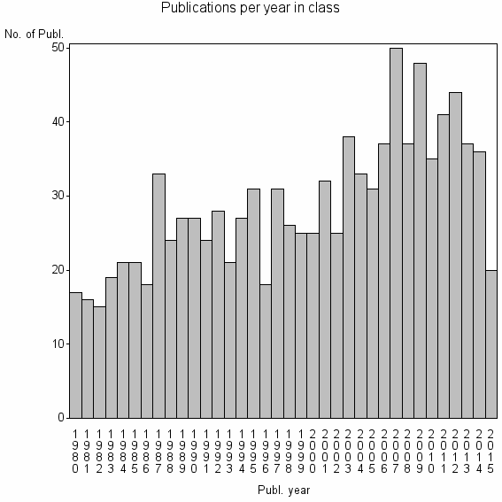 Bar chart of Publication_year