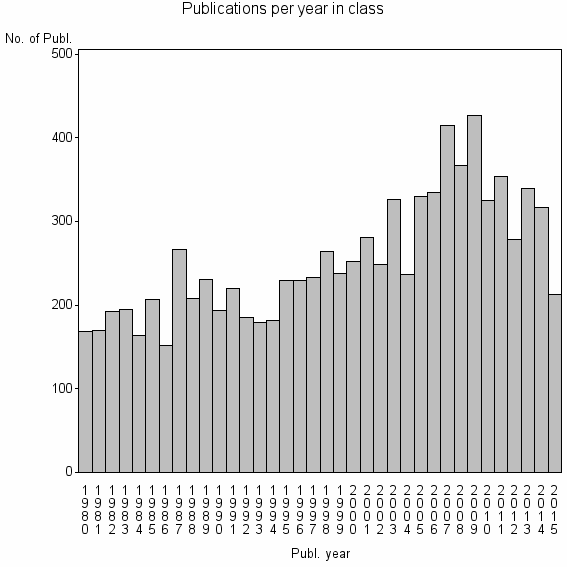 Bar chart of Publication_year