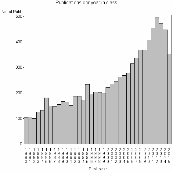 Bar chart of Publication_year