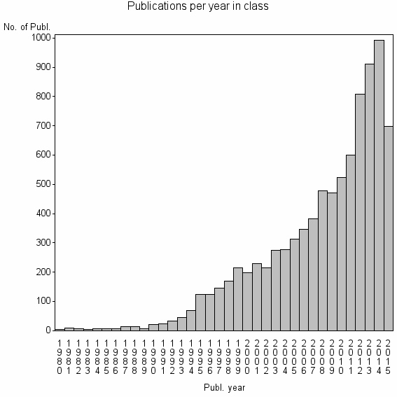 Bar chart of Publication_year