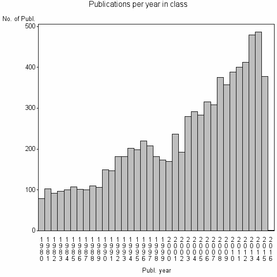 Bar chart of Publication_year