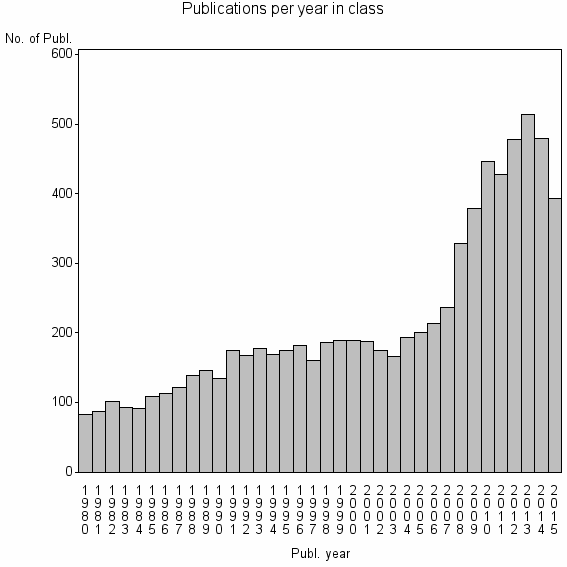 Bar chart of Publication_year