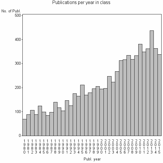 Bar chart of Publication_year