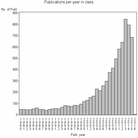 Bar chart of Publication_year