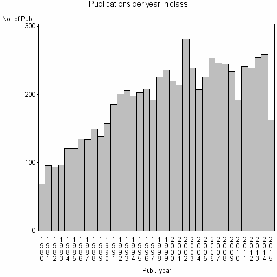 Bar chart of Publication_year