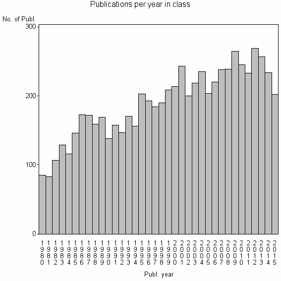 Bar chart of Publication_year