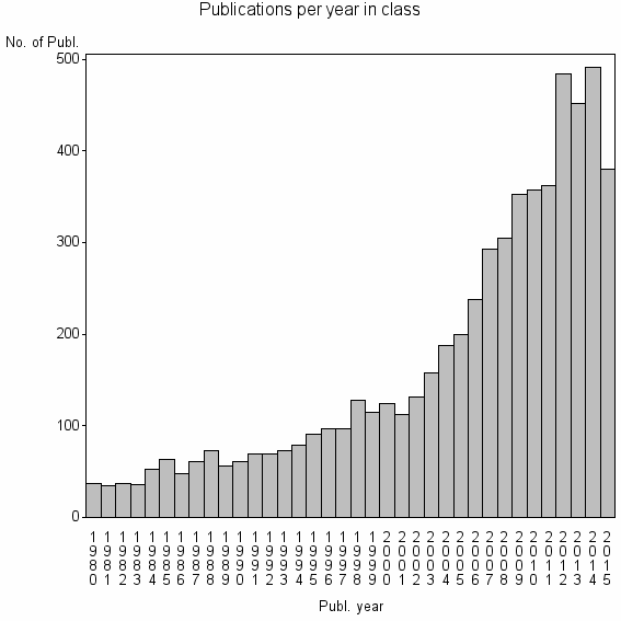 Bar chart of Publication_year