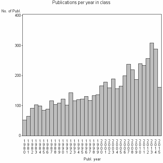 Bar chart of Publication_year