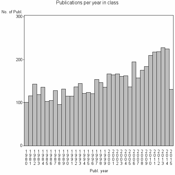 Bar chart of Publication_year