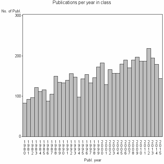 Bar chart of Publication_year