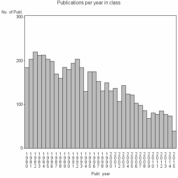 Bar chart of Publication_year