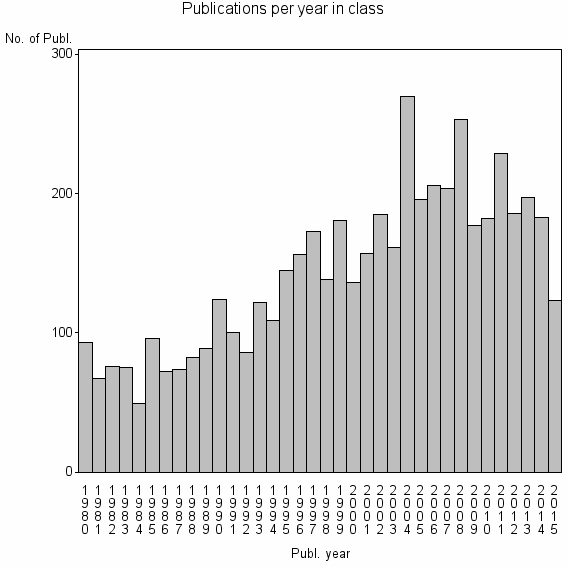 Bar chart of Publication_year