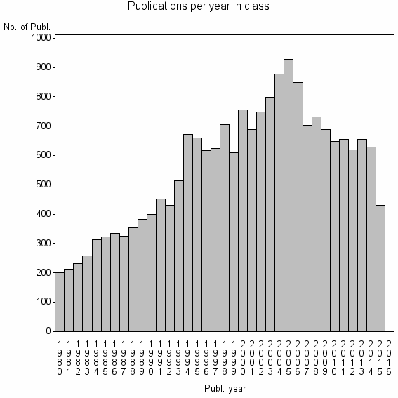 Bar chart of Publication_year