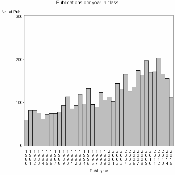 Bar chart of Publication_year