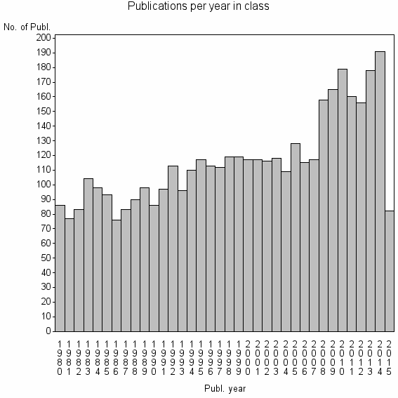 Bar chart of Publication_year