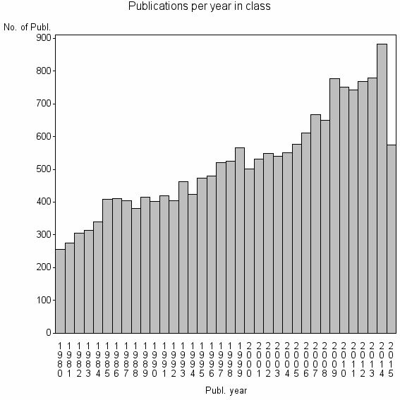 Bar chart of Publication_year