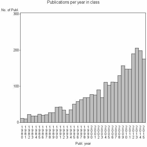 Bar chart of Publication_year