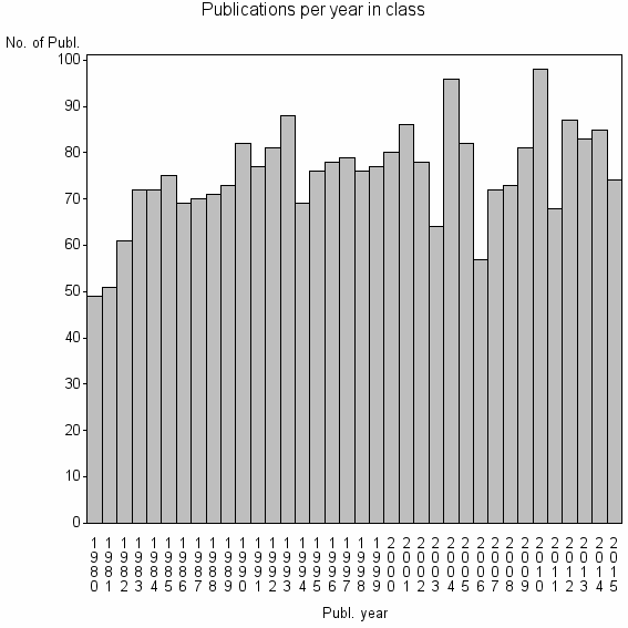 Bar chart of Publication_year