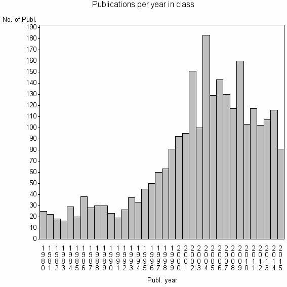 Bar chart of Publication_year