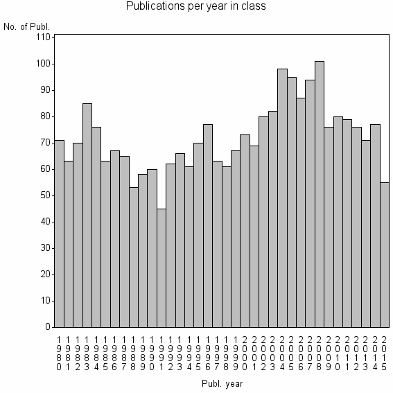 Bar chart of Publication_year