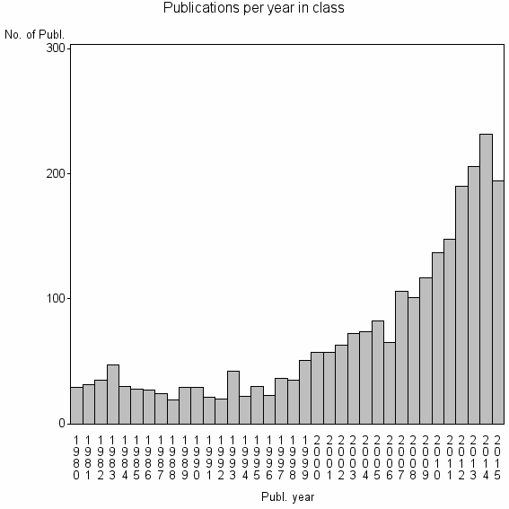 Bar chart of Publication_year