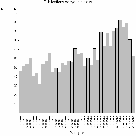 Bar chart of Publication_year