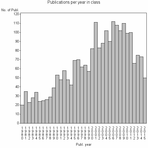 Bar chart of Publication_year