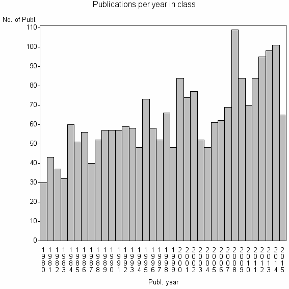 Bar chart of Publication_year