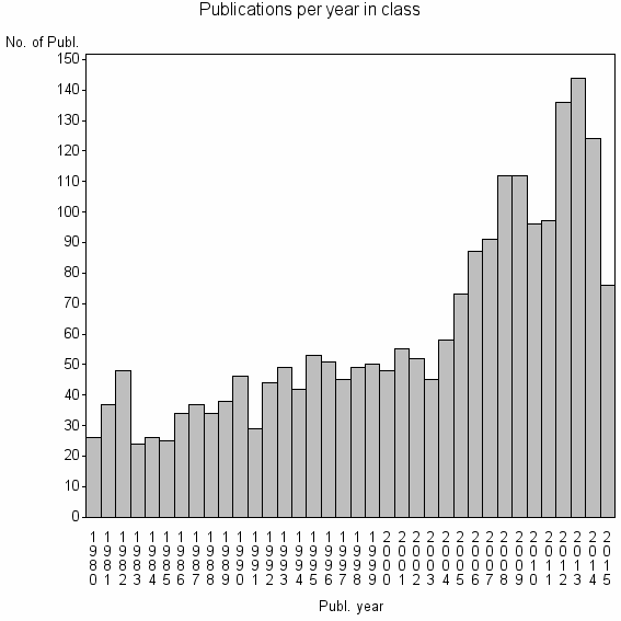 Bar chart of Publication_year