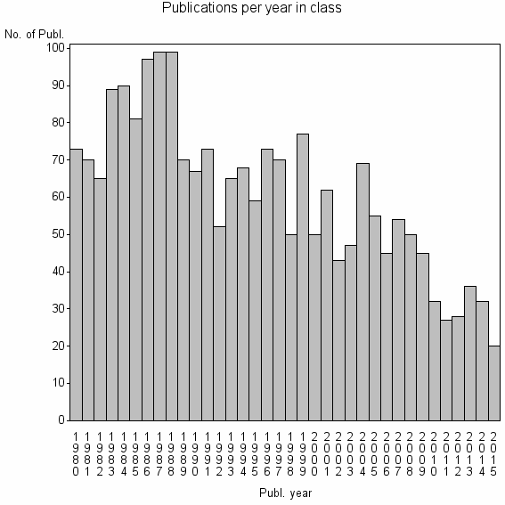 Bar chart of Publication_year