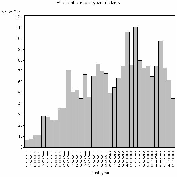 Bar chart of Publication_year