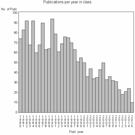 Bar chart of Publication_year