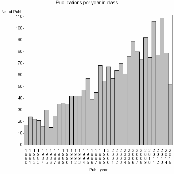 Bar chart of Publication_year