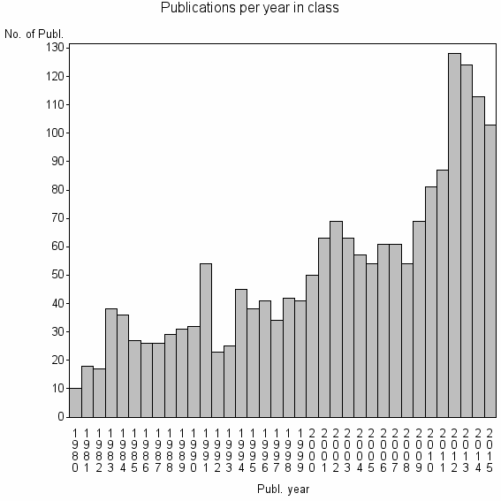 Bar chart of Publication_year