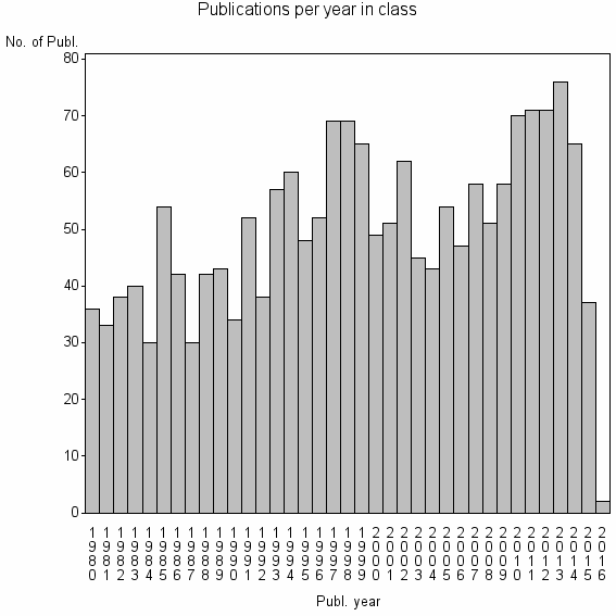 Bar chart of Publication_year