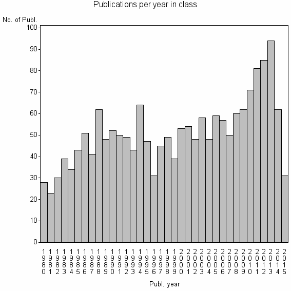 Bar chart of Publication_year