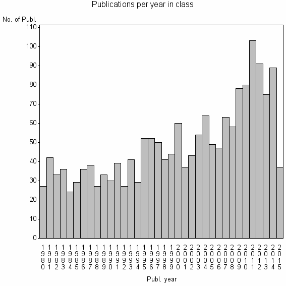 Bar chart of Publication_year