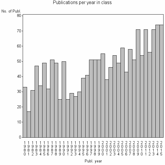 Bar chart of Publication_year