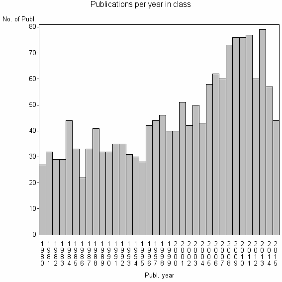 Bar chart of Publication_year