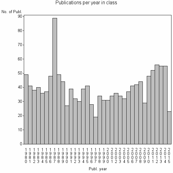 Bar chart of Publication_year