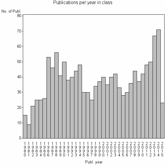 Bar chart of Publication_year