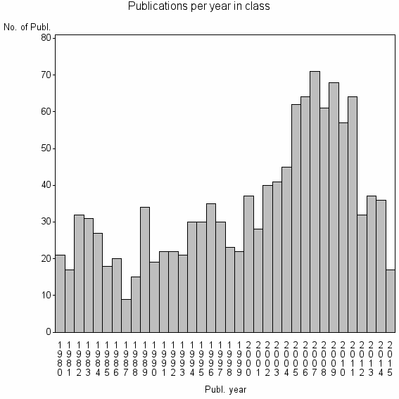 Bar chart of Publication_year