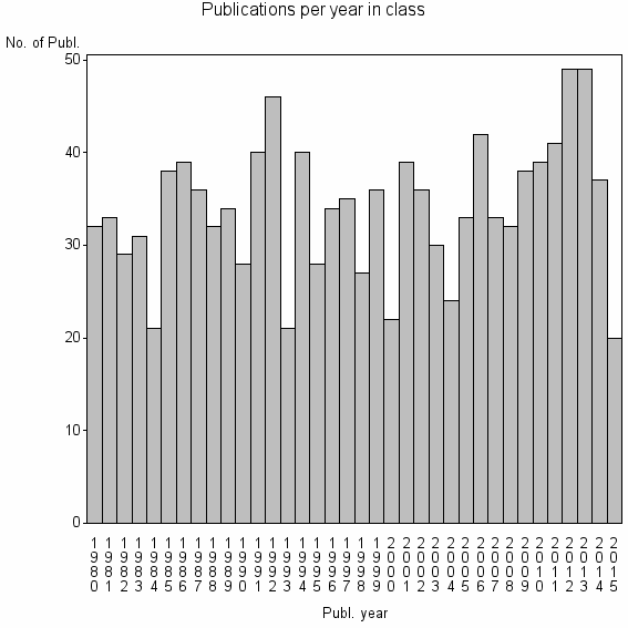 Bar chart of Publication_year