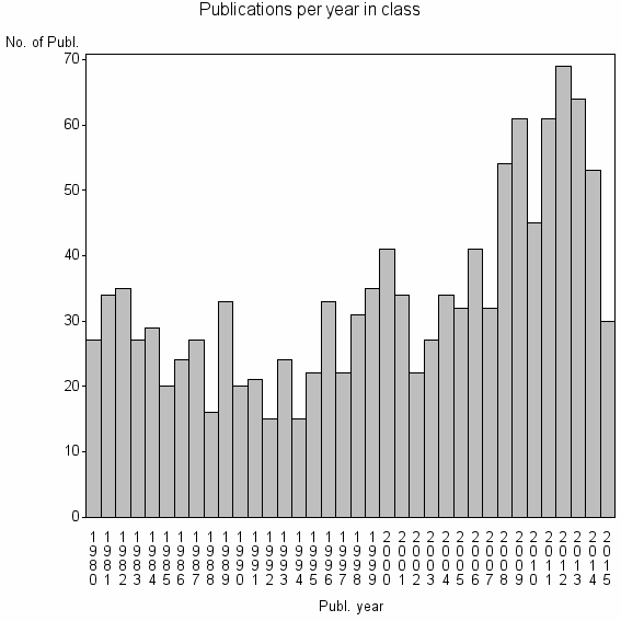 Bar chart of Publication_year