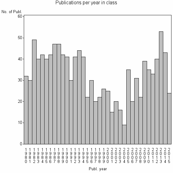 Bar chart of Publication_year